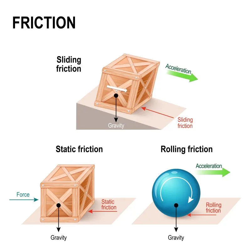 انواع اصطکاک خشک (Dry Friction)