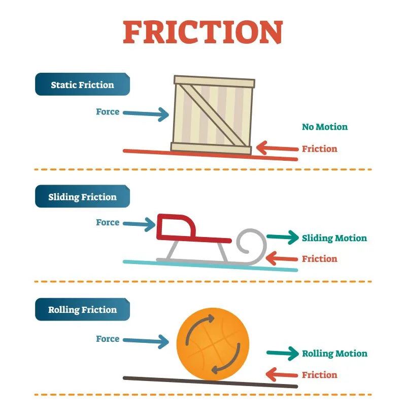 مقایسه نیروهای اصطکاک خشک (dry friction)