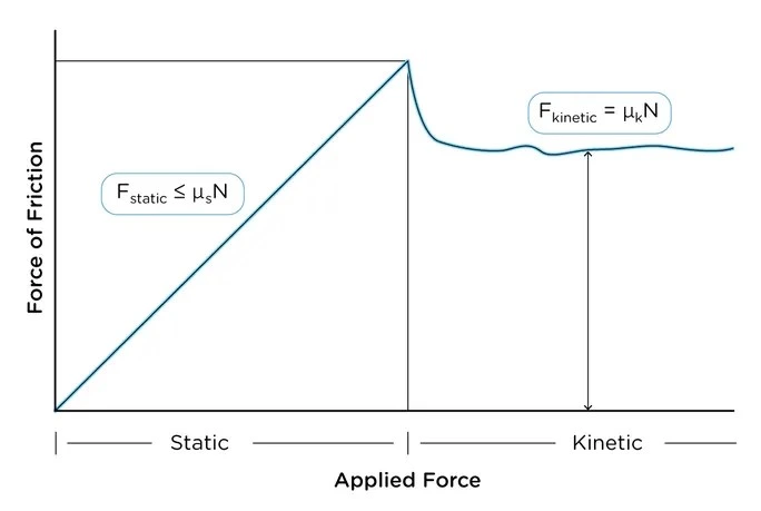 نمودار نیروی اصطکاک ایستایی (static friction)