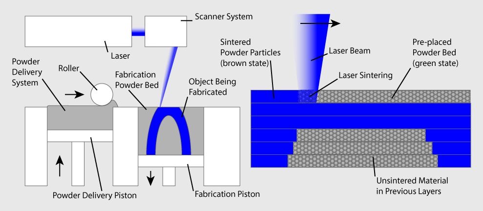 چاپ سه‌بعدی Selective Laser Sintering (SLS)