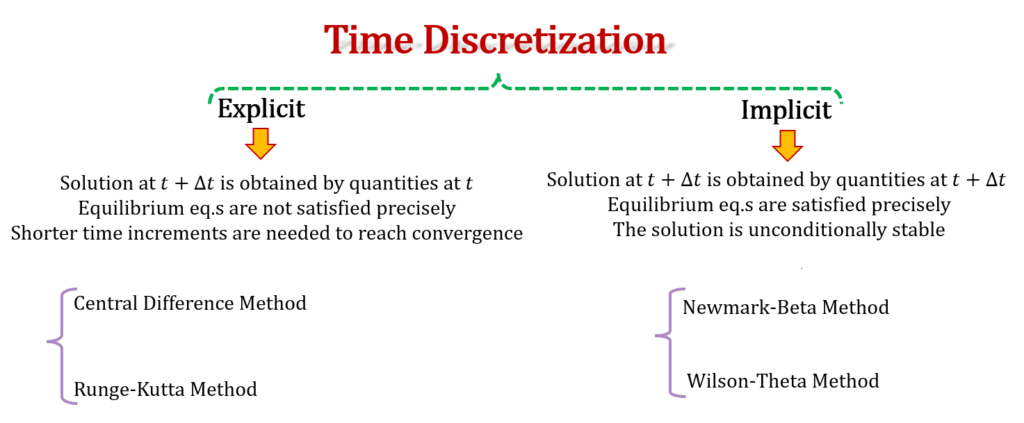 روش‌های انتگرال‌گیری زمانی و ویژگی‌های آن‌ها