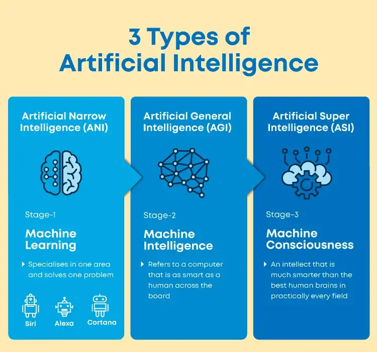 انواع هوش مصنوعی (Types of AI) بر اساس توانایی (Capability)