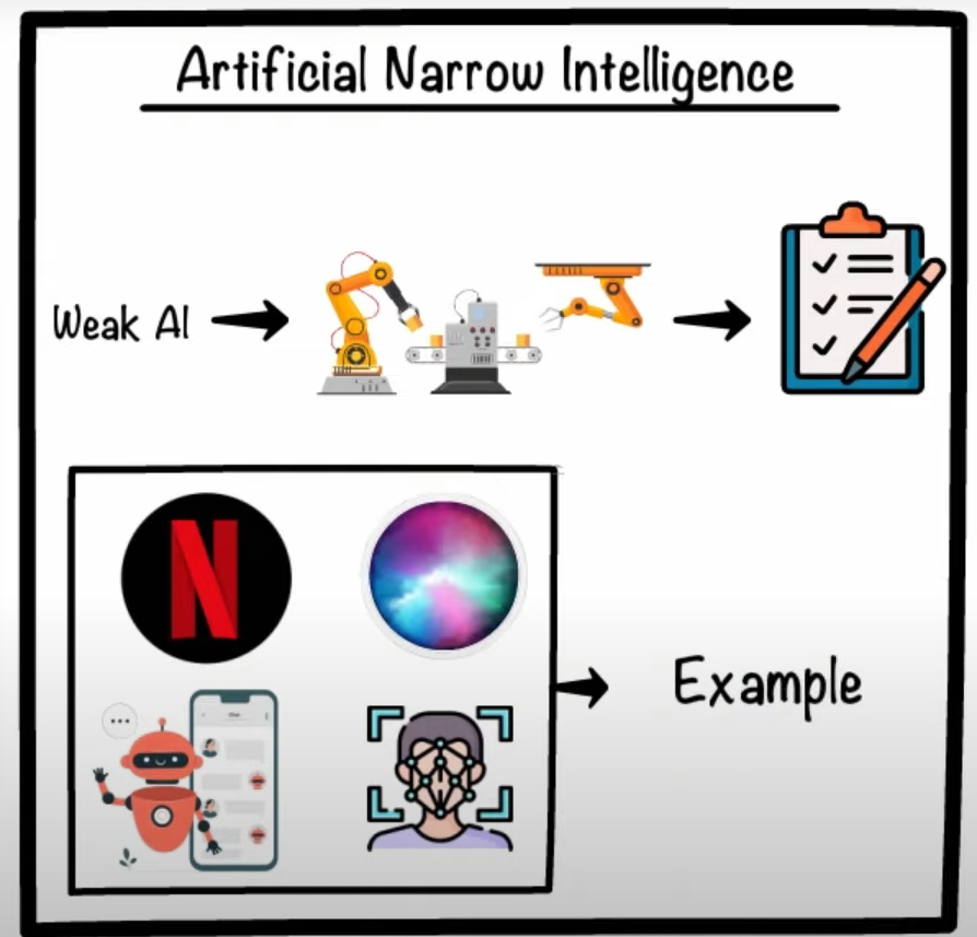 هوش مصنوعی ضعیف (Weak AI or Narrow AI)