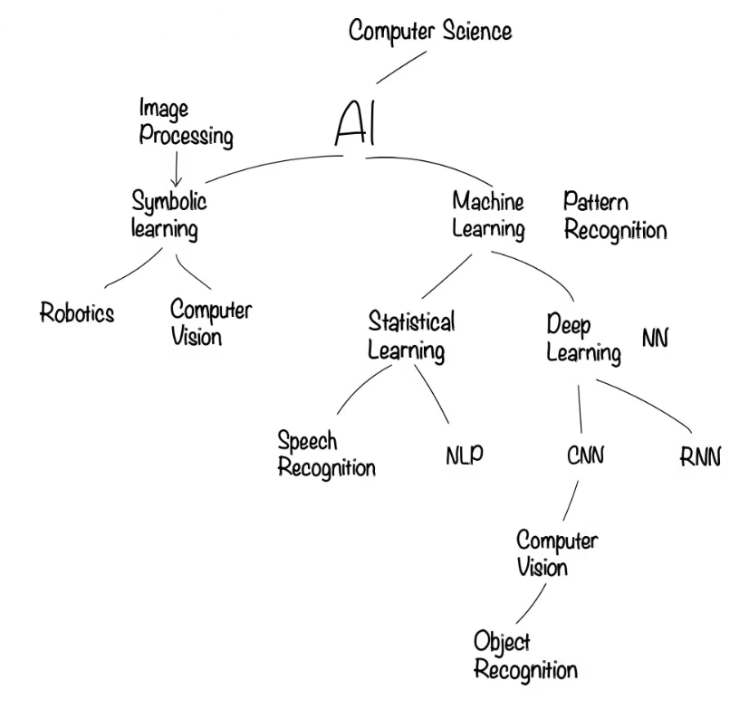 AI-Classifications