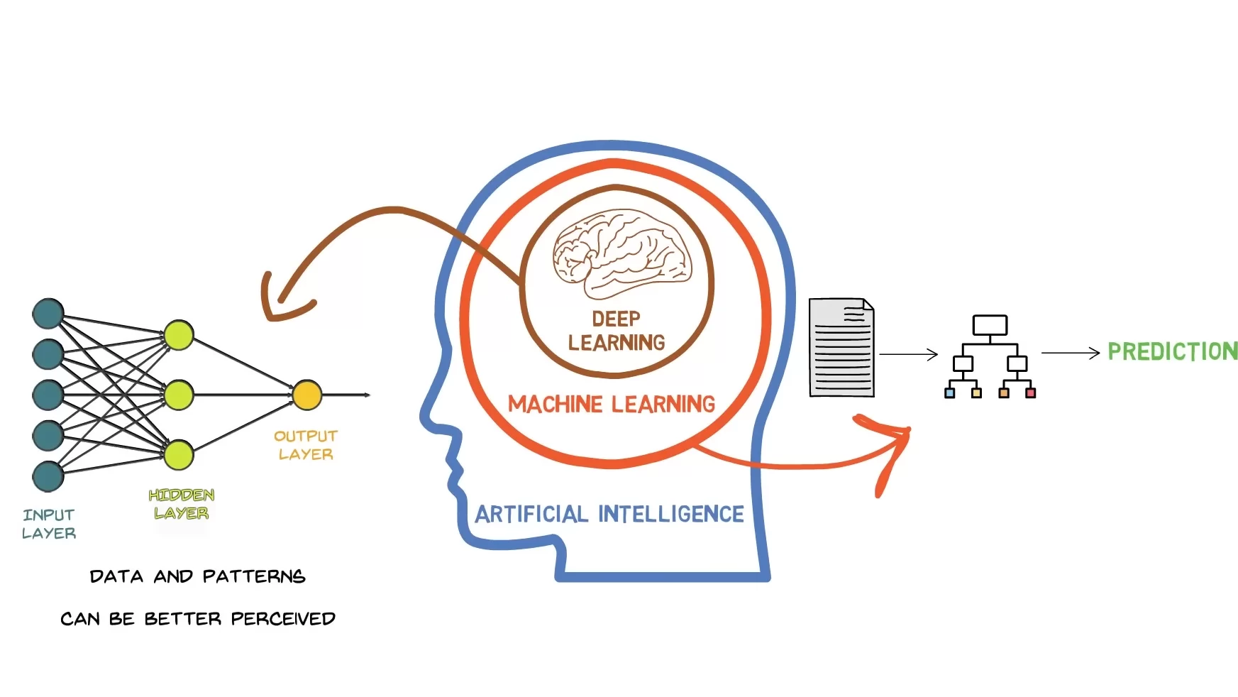ارتباط هوش مصنوعی (AI) با یادگیری ماشین (ML) و یادگیری عمیق (DL)