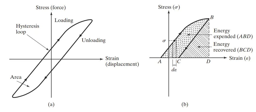 منحنی هیسترزیس (Hysteresis) مواد با میرایی هیسترزیس (Hysteresis)