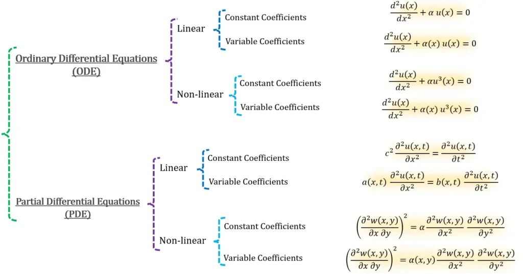 انواع معادلات دیفرانسیل (Differential Equations)