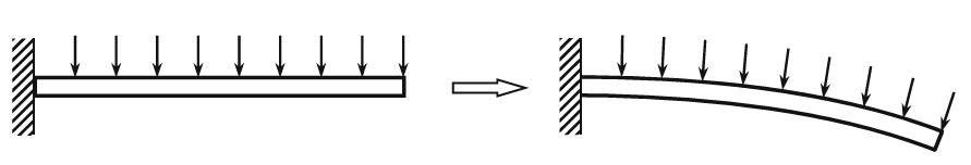 روابط نیروی غیرخطی (Force Nonlinearity)