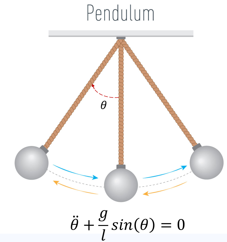 مسئله نوسان آونگ (pendulum swing)