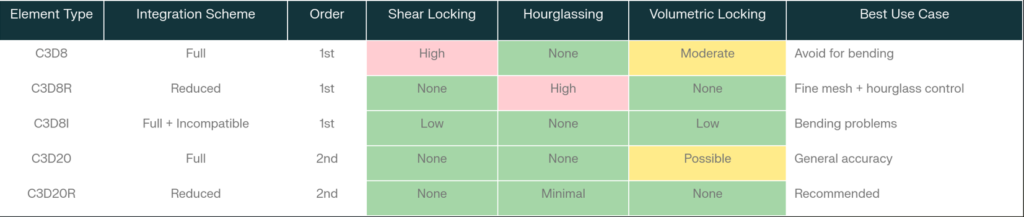 اثر ساعتشنی (Hourglass) در روش المان محدود (FEM) مقایسه اثر ساعتشنی (Hourglassing) در المانهای مختلف