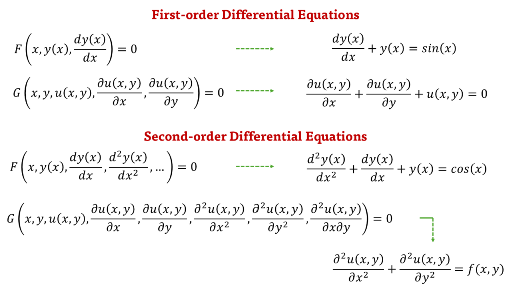 مرتبه معادله دیفرانسیل (Order of Differential Equation)